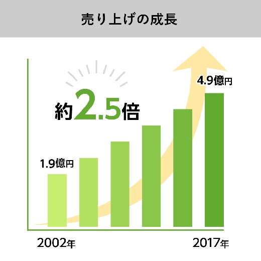 順調に成長しています。