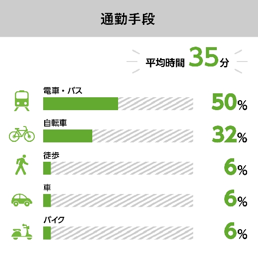 どの事業所も交通の便の良いところにあります。