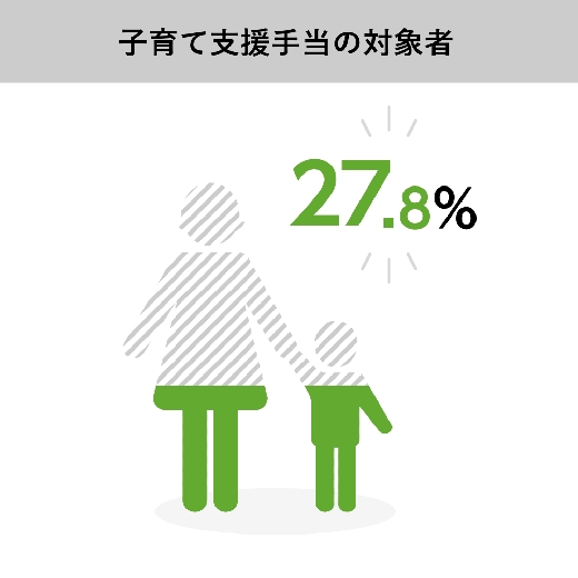 子育て支援手当もしっかりあるので、安心して子育てができます。