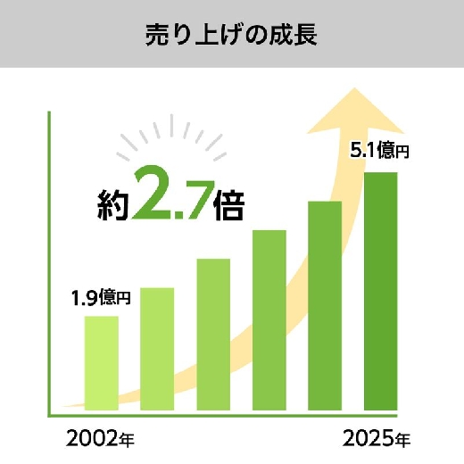 順調に成長しています。