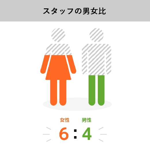 約6割が女性職員、 男女関係なく活躍できます。