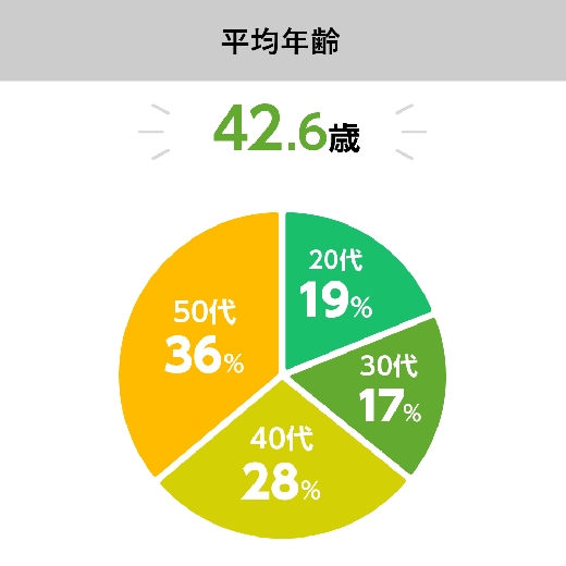 幅広い年齢の仲間が活躍しています。